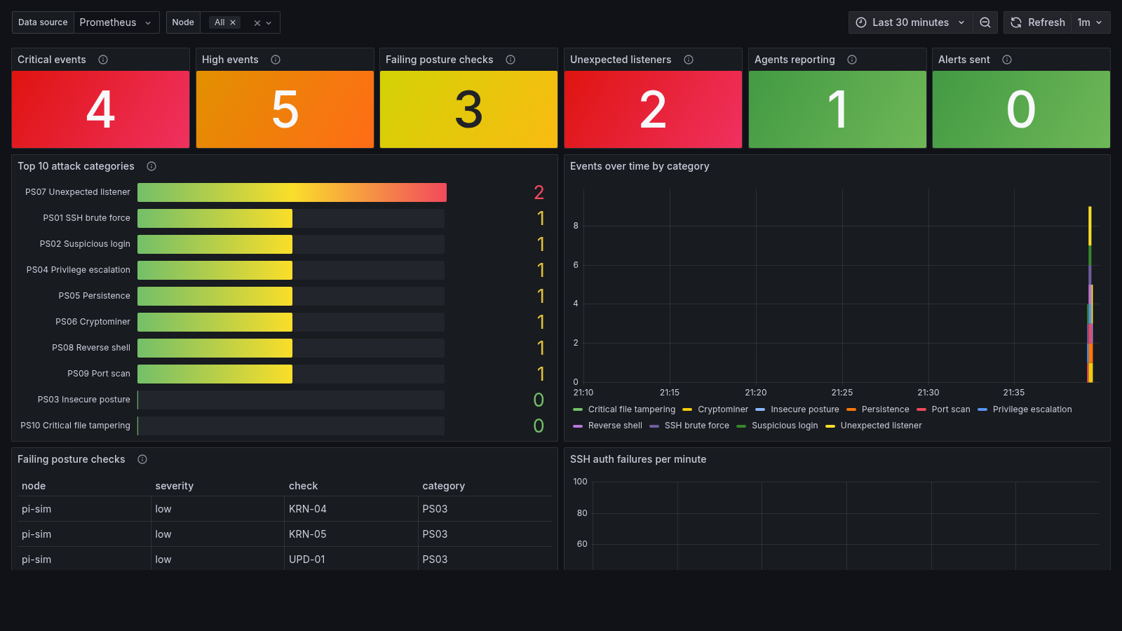 The pisentry Grafana dashboard showing the ranked Top 10 and events over time